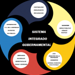 Sistema Web Integrado Gubernamental